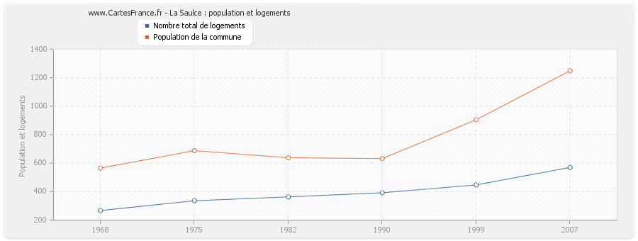 La Saulce : population et logements